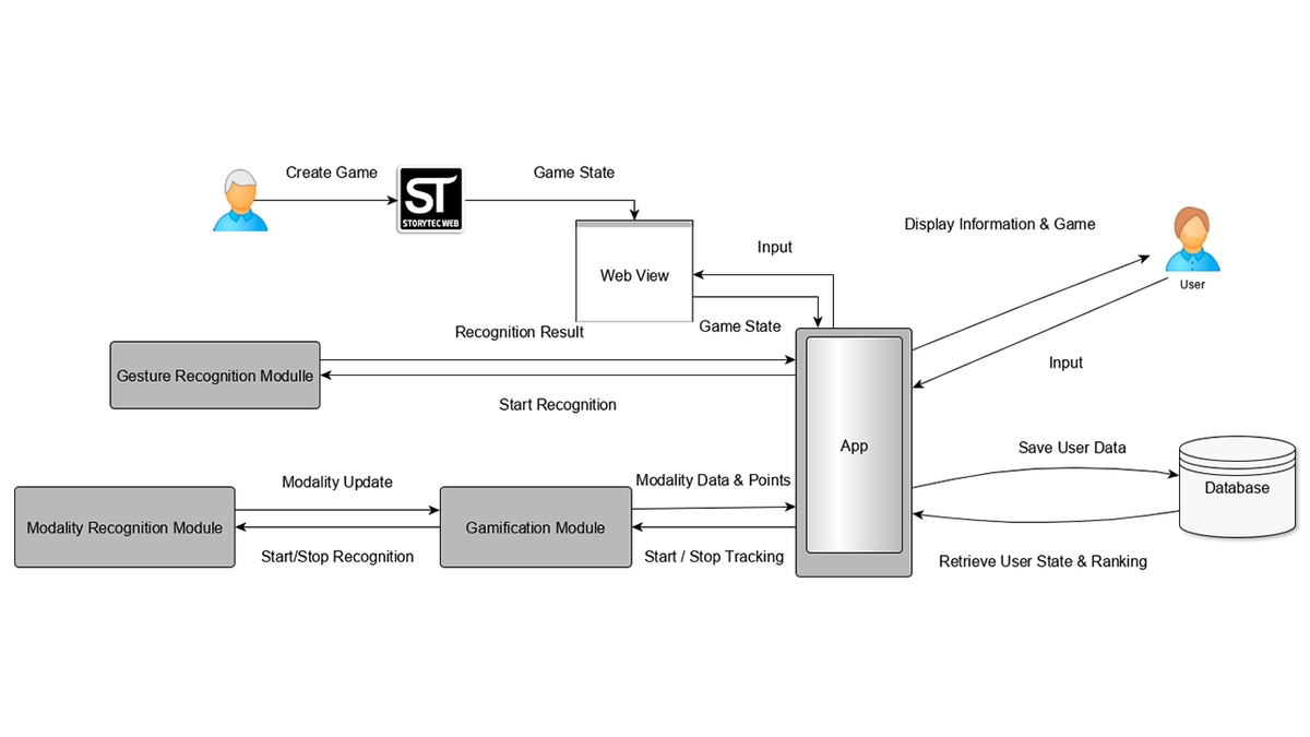 Grafik: FlowMo: Grobkonzept als Wireframes